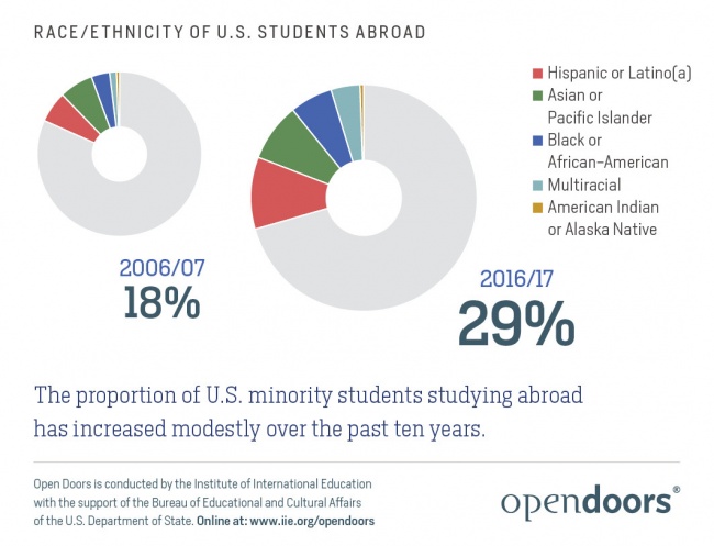 Open Doors 2018 Report Recap Partners Of The Americas