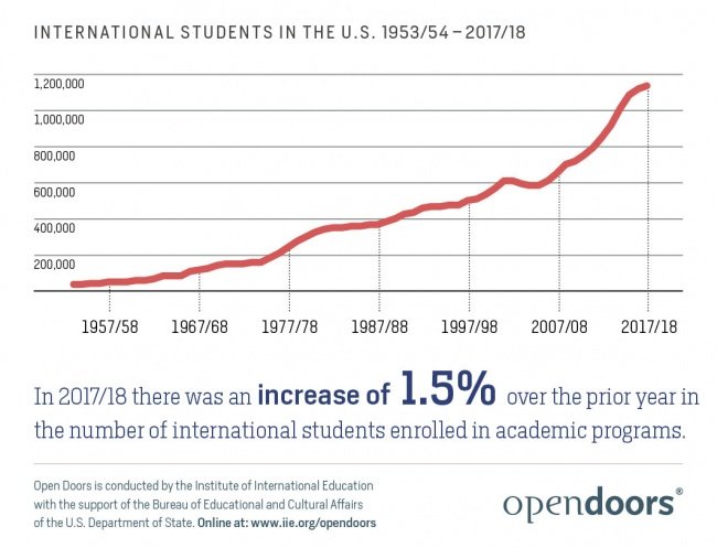 International Students in U.S.jpg